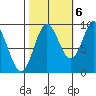 Elbow Passage tide chart for Thursday, October 6, 2022