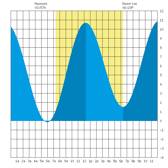 Elbow Passage tide chart for Friday, October 7, 2022