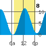 Elbow Passage tide chart for Saturday, October 8, 2022