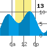 Elbow Passage tide chart for Sunday, November 13, 2022