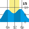 Elbow Passage tide chart for Tuesday, November 15, 2022