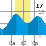 Elbow Passage tide chart for Thursday, November 17, 2022