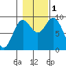 Elbow Passage tide chart for Tuesday, November 1, 2022