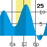 Elbow Passage tide chart for Friday, November 25, 2022