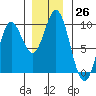 Elbow Passage tide chart for Saturday, November 26, 2022