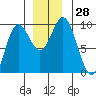 Elbow Passage tide chart for Monday, November 28, 2022