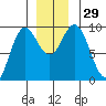 Elbow Passage tide chart for Tuesday, November 29, 2022