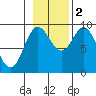 Elbow Passage tide chart for Wednesday, November 2, 2022