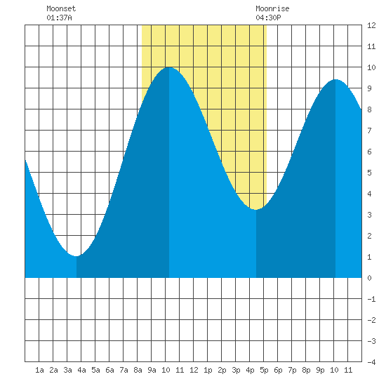 Elbow Passage tide chart for Thursday, November 3, 2022