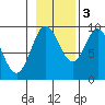 Elbow Passage tide chart for Thursday, November 3, 2022