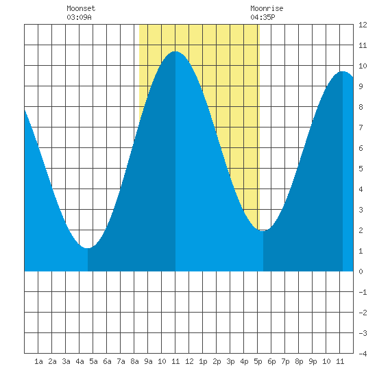 Elbow Passage tide chart for Friday, November 4, 2022