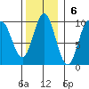 Elbow Passage tide chart for Sunday, November 6, 2022