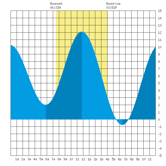 Elbow Passage tide chart for Monday, November 7, 2022
