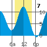 Elbow Passage tide chart for Monday, November 7, 2022