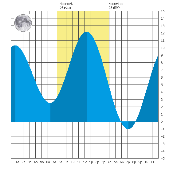 Elbow Passage tide chart for Tuesday, November 8, 2022