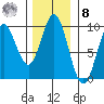 Elbow Passage tide chart for Tuesday, November 8, 2022
