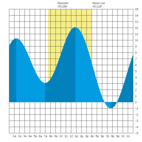 Elbow Passage tide chart for Wednesday, November 9, 2022