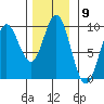 Elbow Passage tide chart for Wednesday, November 9, 2022