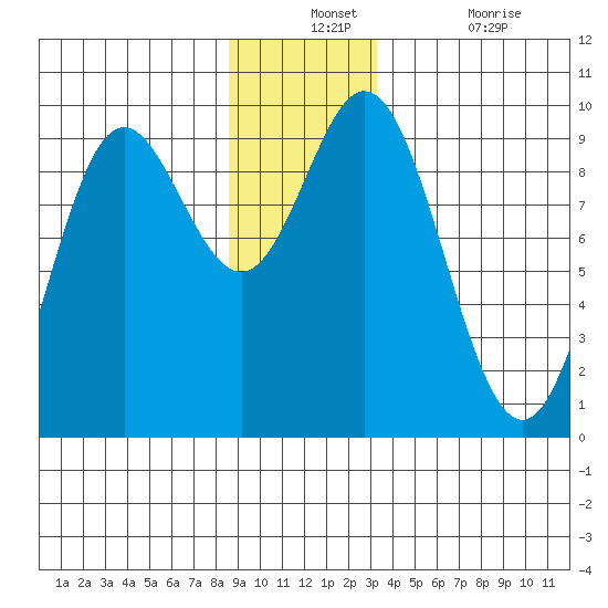 Elbow Passage tide chart for Monday, December 12, 2022