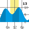 Elbow Passage tide chart for Tuesday, December 13, 2022