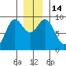 Elbow Passage tide chart for Wednesday, December 14, 2022
