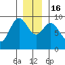 Elbow Passage tide chart for Friday, December 16, 2022