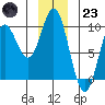 Elbow Passage tide chart for Friday, December 23, 2022