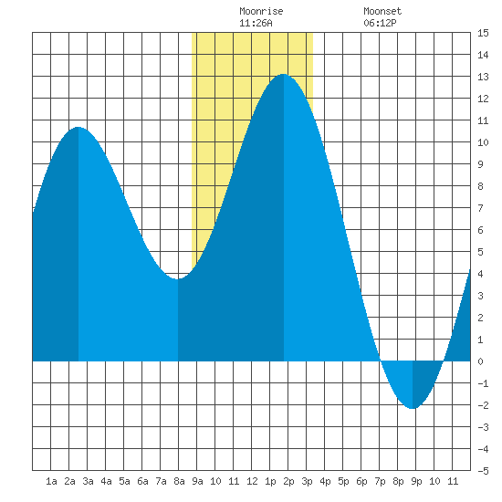Elbow Passage tide chart for Sunday, December 25, 2022