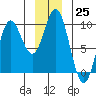 Elbow Passage tide chart for Sunday, December 25, 2022