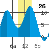 Elbow Passage tide chart for Monday, December 26, 2022