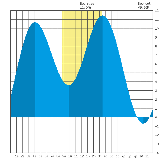Elbow Passage tide chart for Tuesday, December 27, 2022