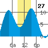 Elbow Passage tide chart for Tuesday, December 27, 2022