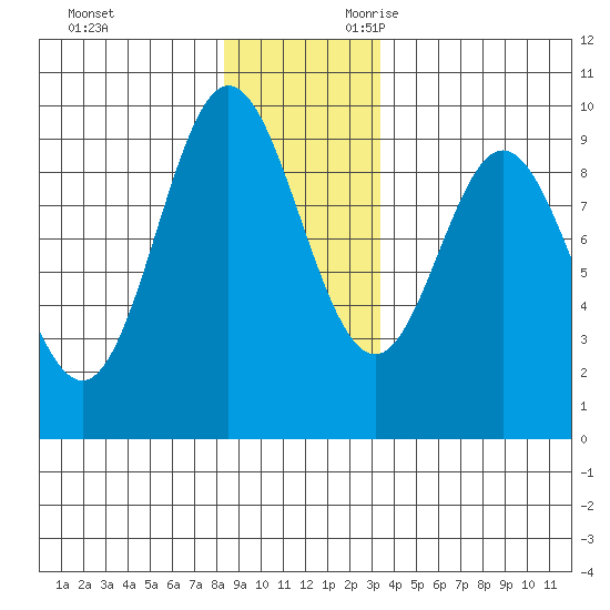 Elbow Passage tide chart for Friday, December 2, 2022