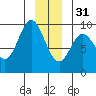 Elbow Passage tide chart for Saturday, December 31, 2022