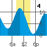 Elbow Passage tide chart for Sunday, December 4, 2022