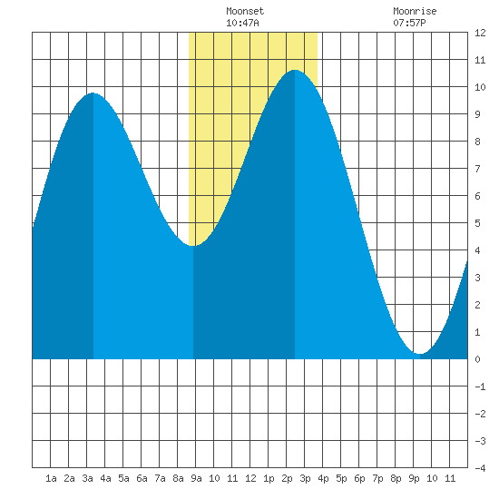 Elbow Passage tide chart for Tuesday, January 10, 2023