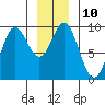 Elbow Passage tide chart for Tuesday, January 10, 2023