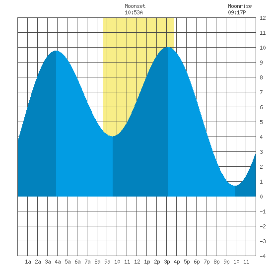 Elbow Passage tide chart for Wednesday, January 11, 2023