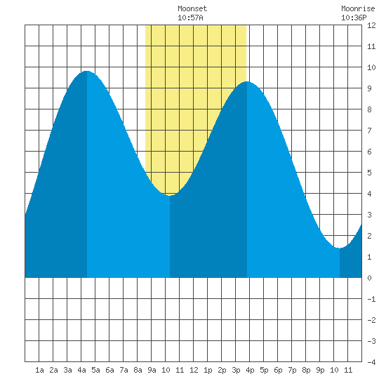 Elbow Passage tide chart for Thursday, January 12, 2023