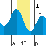 Elbow Passage tide chart for Sunday, January 1, 2023