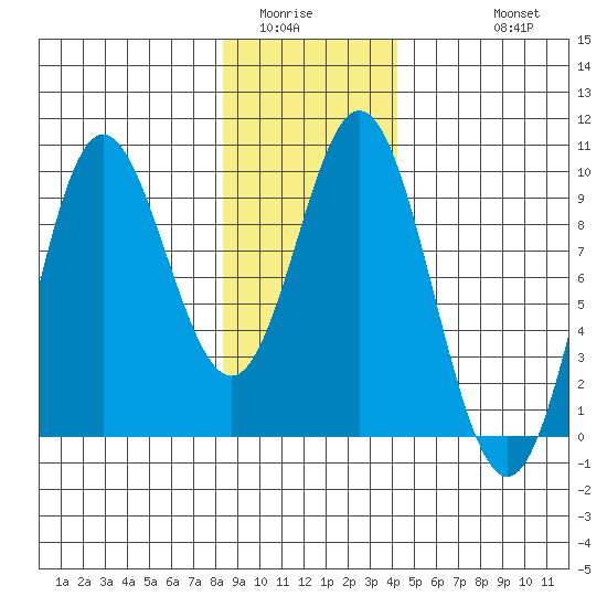 Elbow Passage tide chart for Tuesday, January 24, 2023