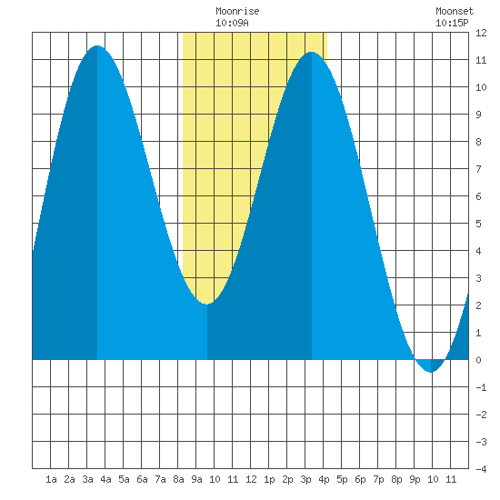 Elbow Passage tide chart for Wednesday, January 25, 2023