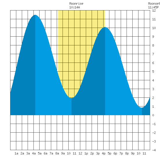 Elbow Passage tide chart for Thursday, January 26, 2023