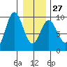 Elbow Passage tide chart for Friday, January 27, 2023