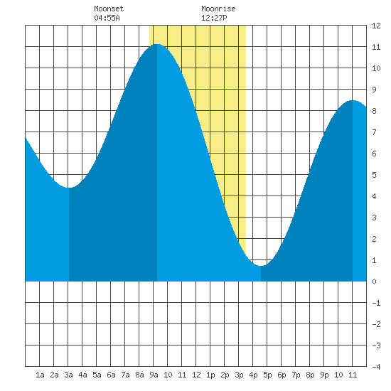 Elbow Passage tide chart for Monday, January 2, 2023