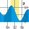 Elbow Passage tide chart for Monday, January 2, 2023