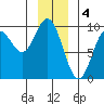 Elbow Passage tide chart for Wednesday, January 4, 2023