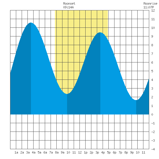 Elbow Passage tide chart for Friday, February 10, 2023