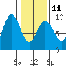 Elbow Passage tide chart for Saturday, February 11, 2023