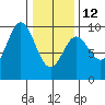 Elbow Passage tide chart for Sunday, February 12, 2023